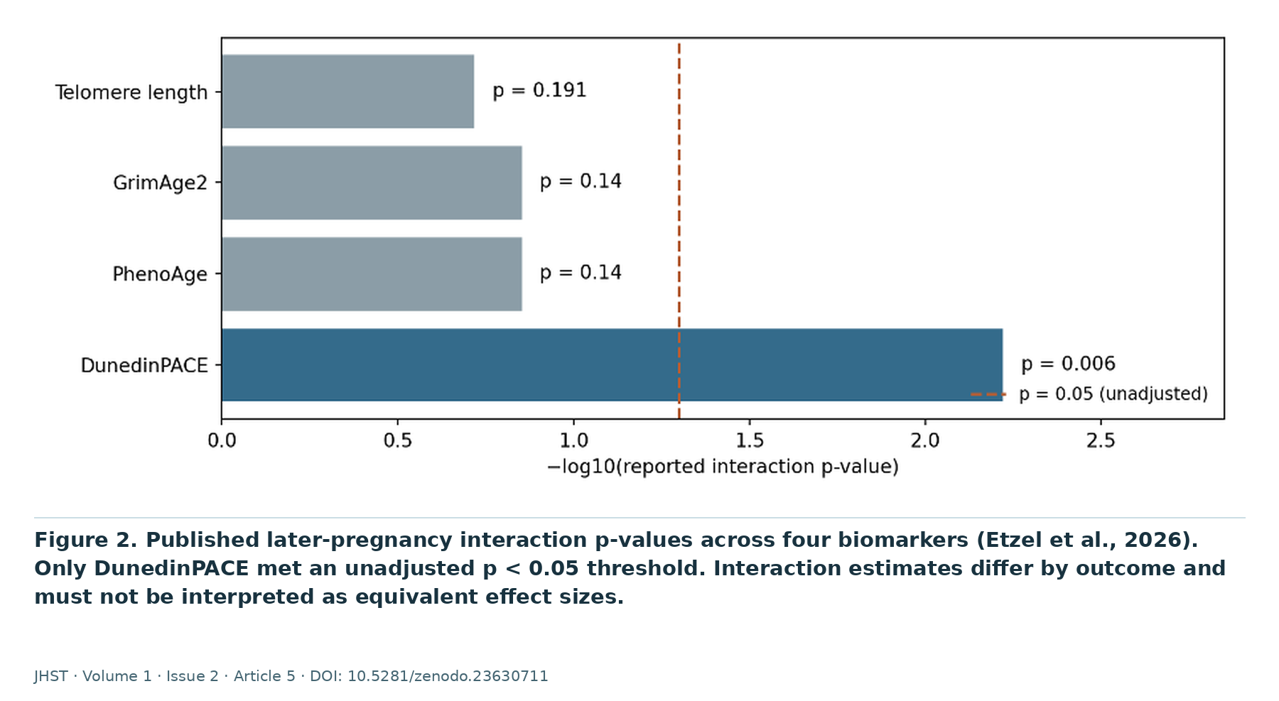 Reported later-pregnancy interaction p-values: DunedinPACE 0.006, telomere length 0.191, GrimAge2 approximately 0.14, and PhenoAge approximately 0.14. Only DunedinPACE meets the unadjusted 0.05 threshold.